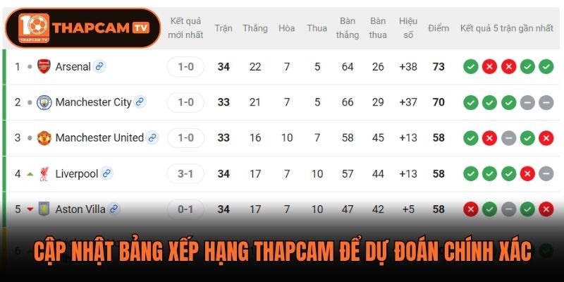 Cập nhật bảng xếp hạng Thapcam để dự đoán chính xác