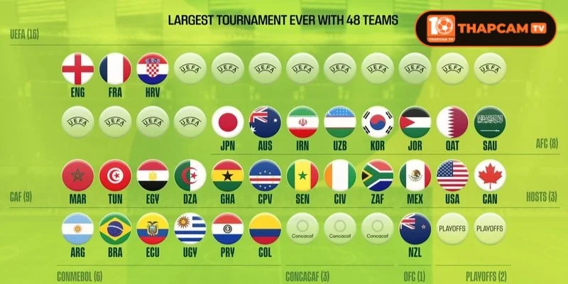 World Cup 2026 có bao nhiêu đội đã được công bố chính thức với con số 48.