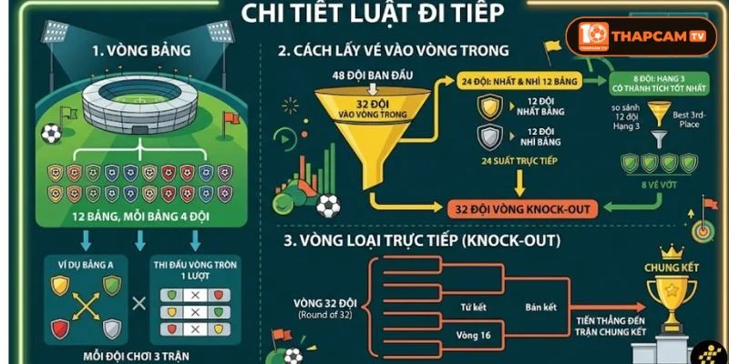 Rất nhiều con số thú vị xuất hiện sau thể thức mới World Cup 2026.