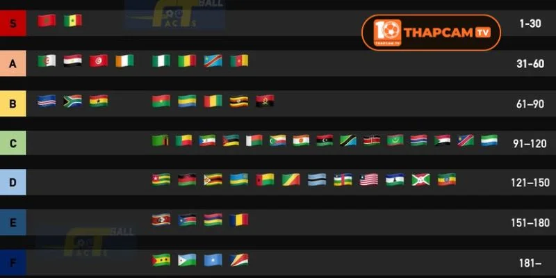 Sau vòng loại, 9 tấm vé bước vào vòng chung kết FIFA World Cup 2026 đã lộ diện.